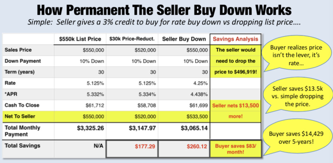 Seller BuyDown Strategy Explained The Chi Team Top 1 in the Nation